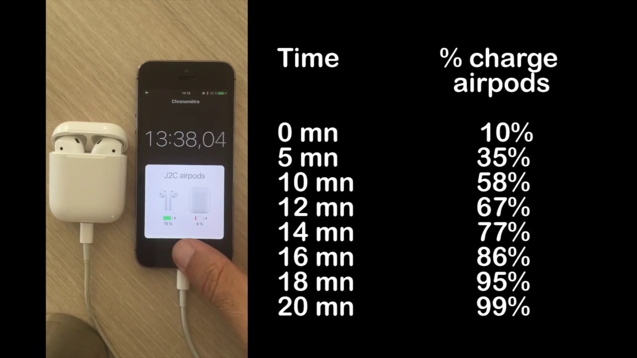 ᐈ ¿Cuánto tiempo se tarda en cargar los AirPods de Apple? - 2024 Teccim